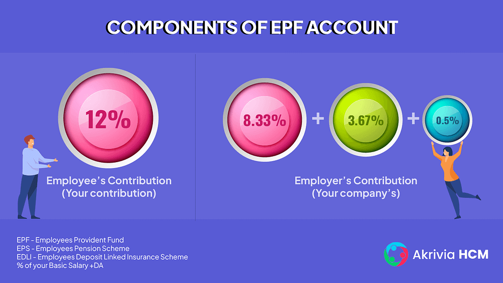 EPF contribution's