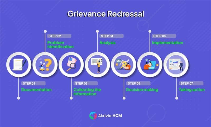 Grievance redressal procedure