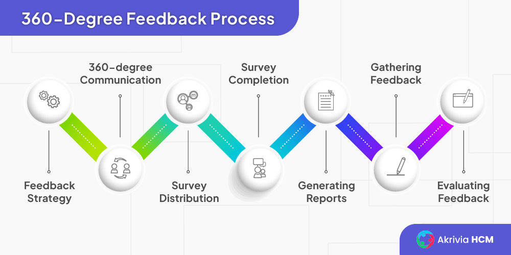 360 Degree Feedback Process 