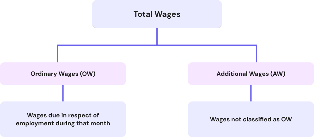 total wages of the employee to calculate the CPF contributions