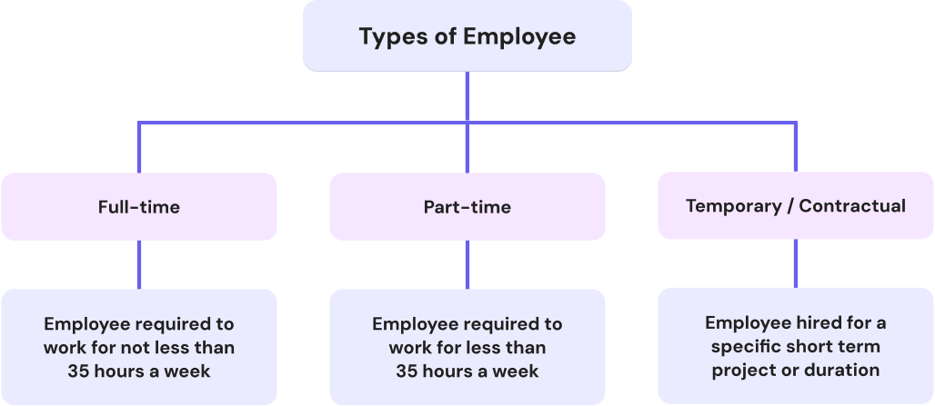 Employee Classification