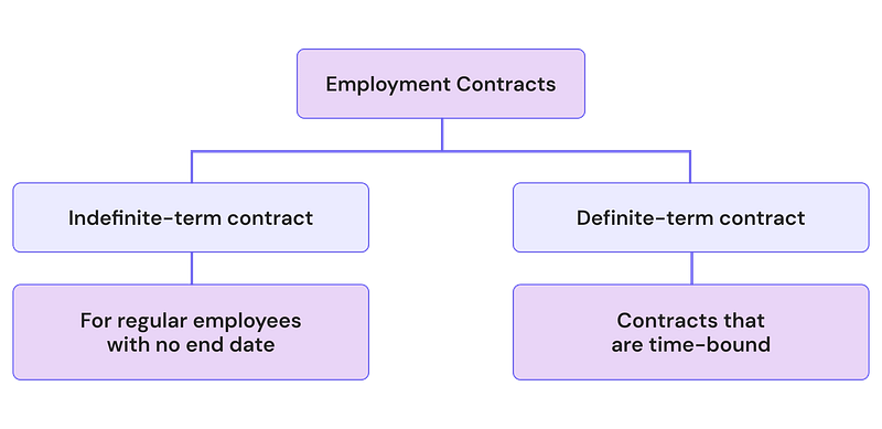 Bahrain Employment Contract