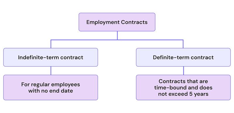 Oman Employment Contract