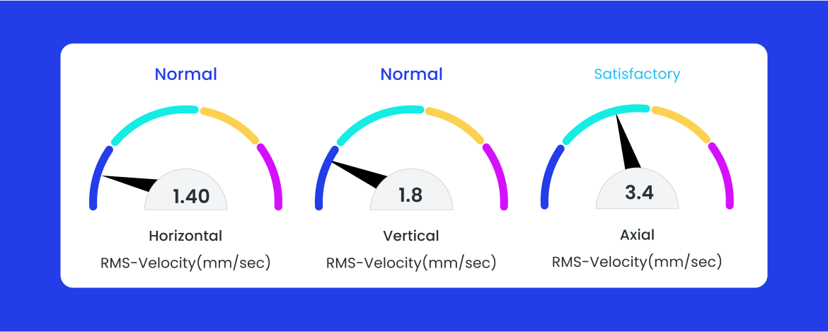 Real-Time Monitoring of Critical Assets